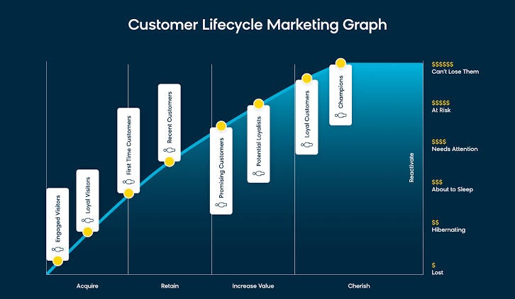 Customer-Centric